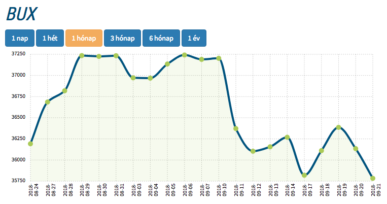 bux index alakulása grafikon