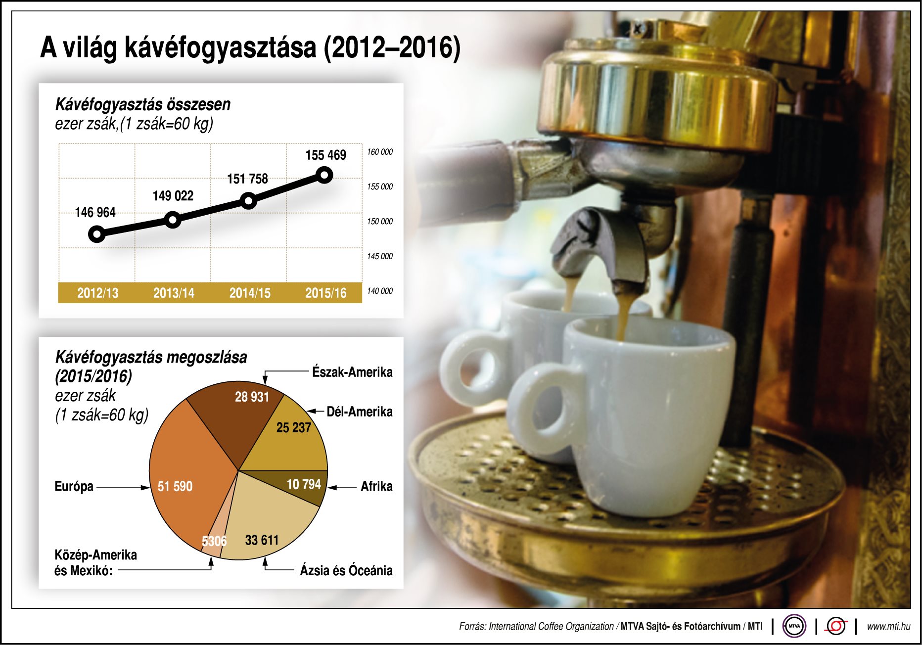a világ kávéfogyasztása grafikonon és adatok