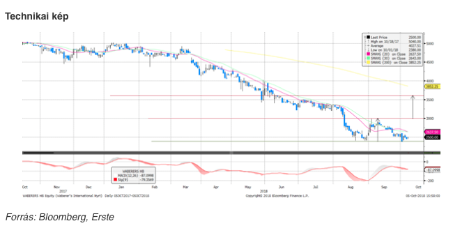 waberers részvény technikai elemzés