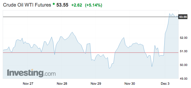 olaj wti crude tőzsdei árfolyama