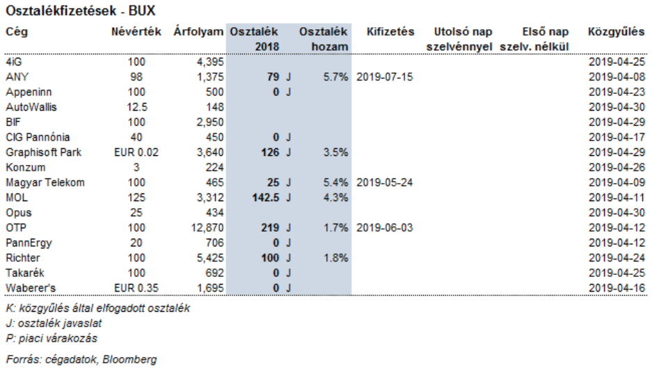 osztalékhozam MOL OTP Richter Mtelekom államinyomda 