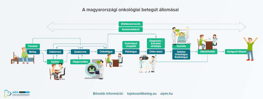 onkológiai betegút