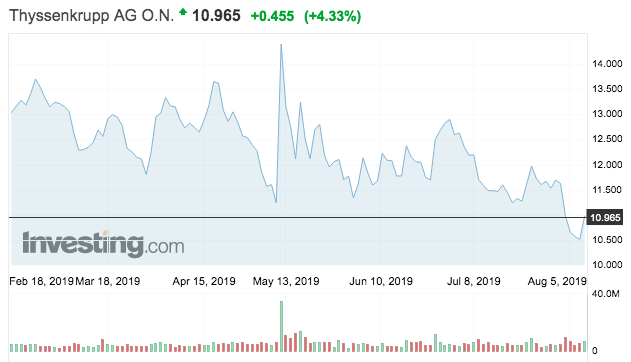 thyssenkrupp részvény tőzsdei árfolyam vétel eladás