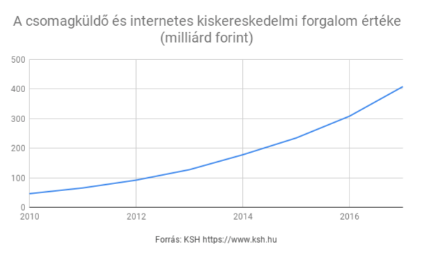 E-kereskedelmi trendek ra, amit nem szabad figyelmen kívül hagynod!