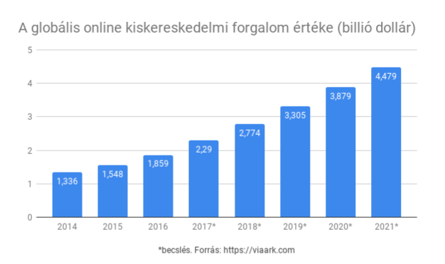 a kereskedelem legjobb mutatói