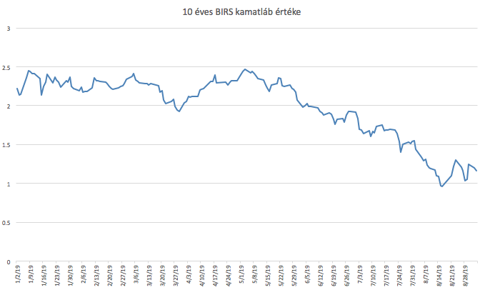 BIRS 10 éves forint hitel kamatláb alakulása grafikon