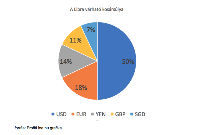 Facebook Libra árfolyamát meghatározó devizák kosársúlyai 