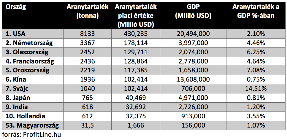 aranytartalék a világban és magyarországon