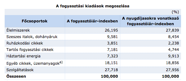 fogyasztói kosár szerkezete infláció számítása