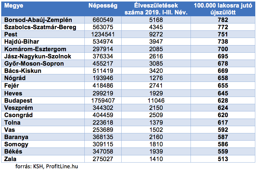 újszülöttek száma magyarországon megyénként a lakossághoz viszonyítva