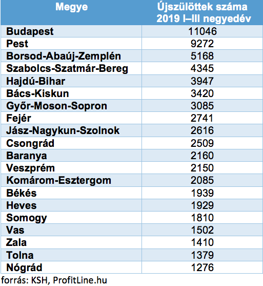 élveszületések száma magyarországon megyei bontásban 2019