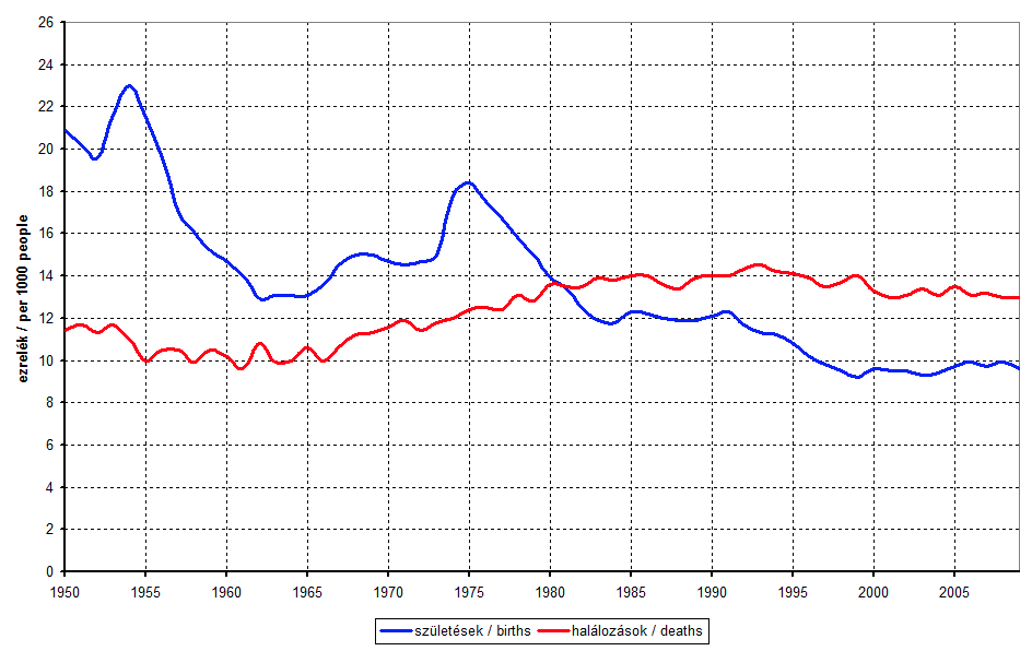 születésszám és halálozás magyarországon