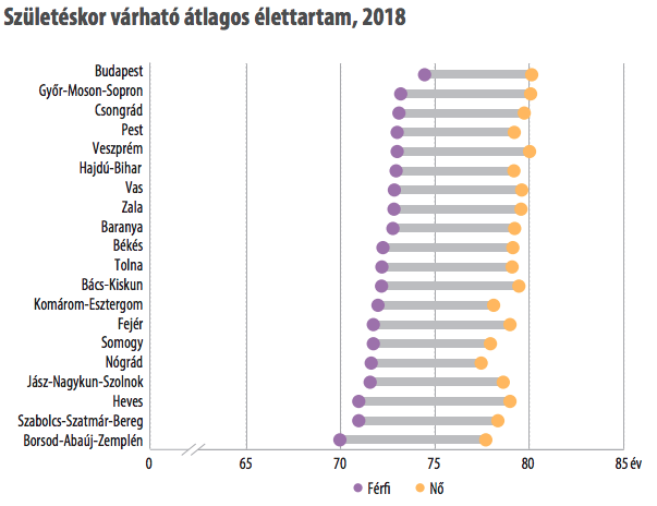 születéskor várható életkor magyarországon megyei jogú városonként