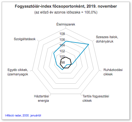 infláció 2019 főcsoportonként 2019 