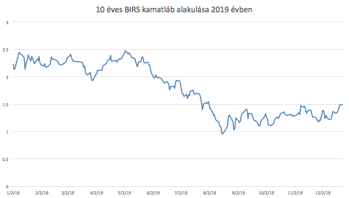 BIRS kamatláb változása 