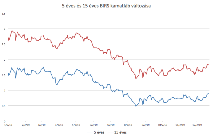 5 éves BIRS 15 éves BIRS kamatlábak értéke változása