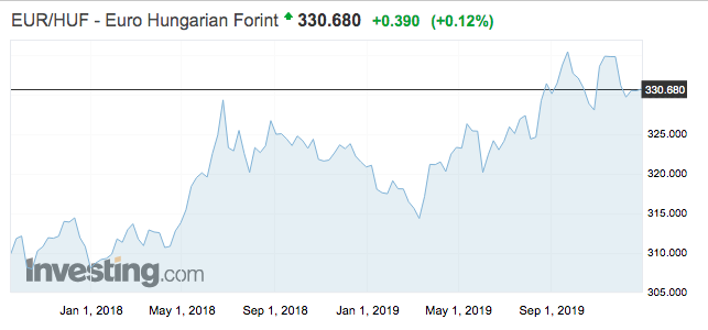 euró forint árfolyam alakulása grafikon 