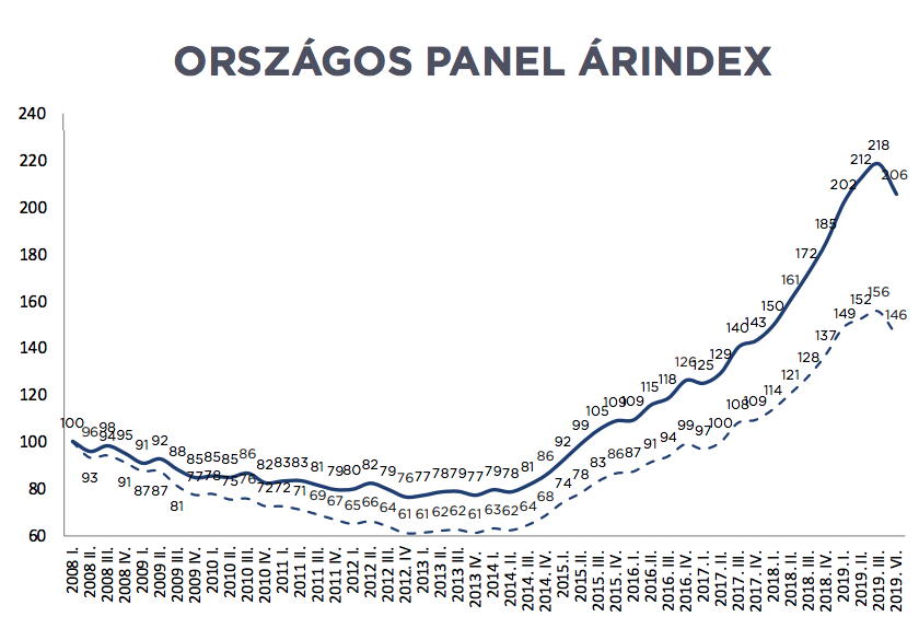 panel lakások áralakulása magyarországon 