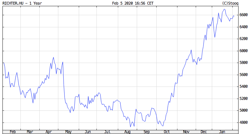 richter részvényt hol lehet venni?