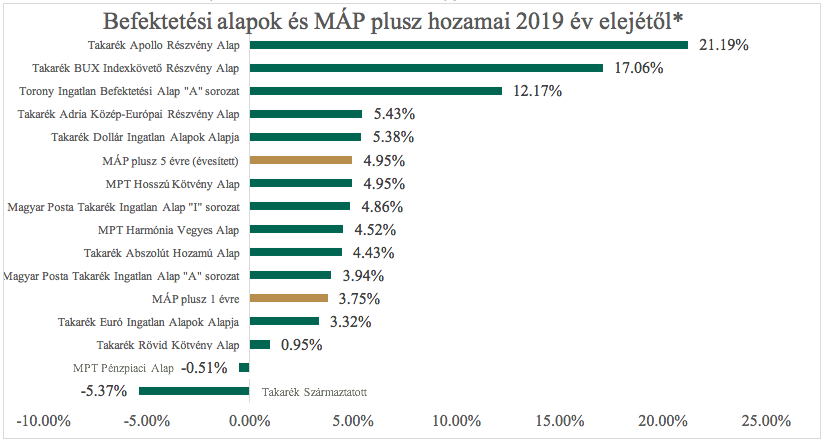 diófa alapkezelő éves hozamok