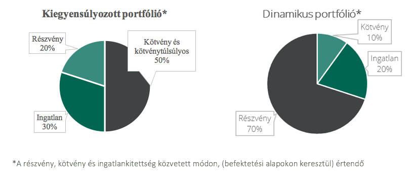 diófa alapkezelő modellportfoliók