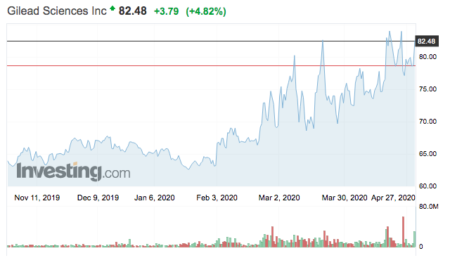 Gilead sciences részvény tőzsdei árfolyama vétel eladás