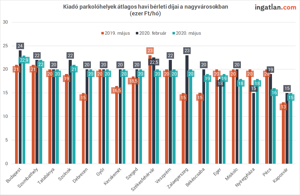 vidéki nagyvárosok parkoló bérleti díjak nagysága