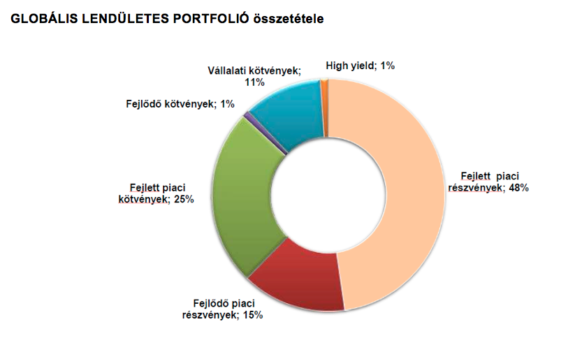 Signal biztosító globális lendület portfolió