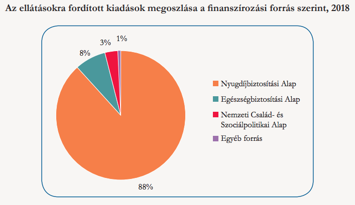 magyar nyugdíj ellátásokra fordított kiadások megoszlása a finanszírozási forrás szerint