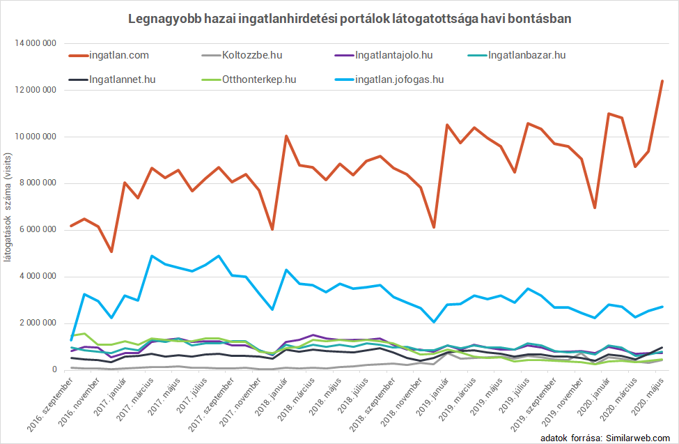 ingatlan hirdetési oldalak látogatottsága