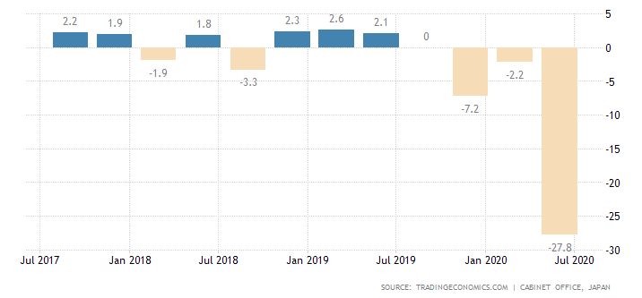 japán gazdaság gdp alakulása grafikonon