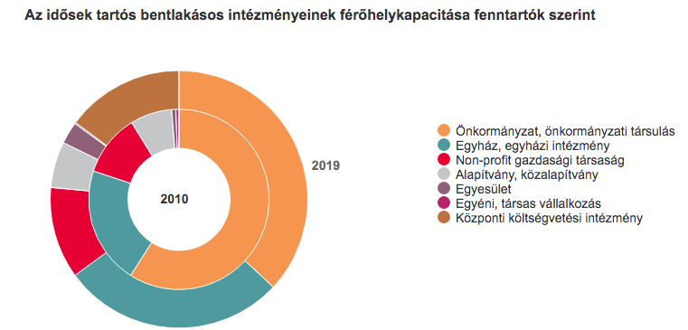 idősotthonok nyugdíjas otthonok fenntartó szerin