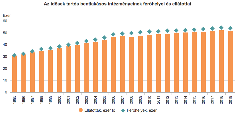 isősotthonokban lévő férőhelyek száma magyarországon