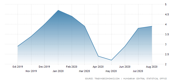 infláció alakulása magyarországon 2020