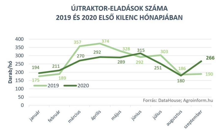 traktor eladások száma grafikonon profitline.hu