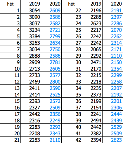 halálozások száma magyarországon 2019 és 2020 évben