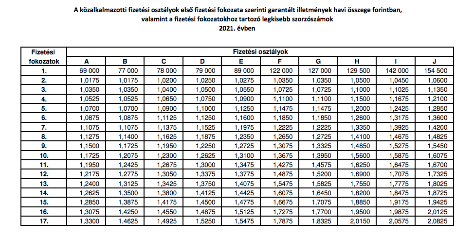 közalkalmazotti bértábla bérek 2021