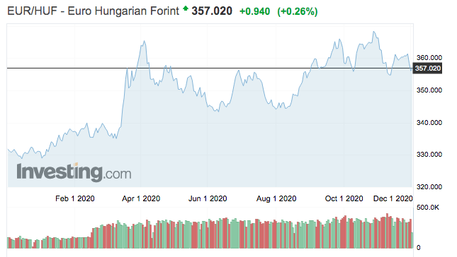 EUR/HUF árfolyama 2020-ban