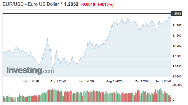 EUR/USD chart 2020