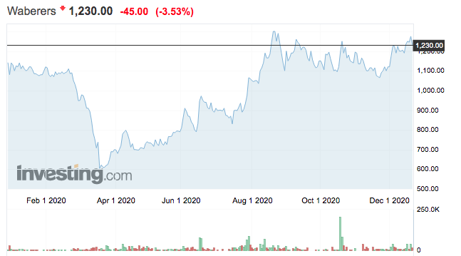 waberers részvény vétel eladás waberers részvény vétel eladás