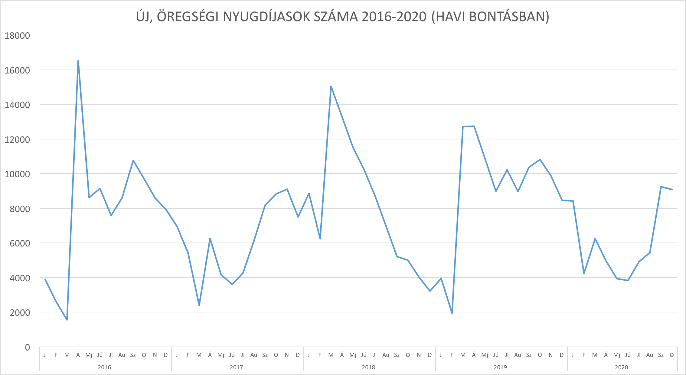 Új nyugdíjasok száma havi szinten magyarországon