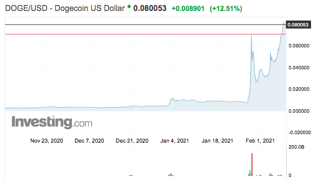 doge coin tőzsdei árfolyam grafikon