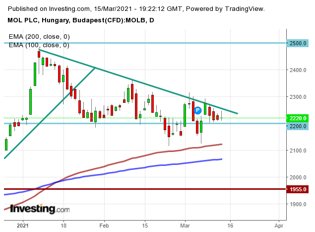 MOL részvény tőzsdei árfolyama