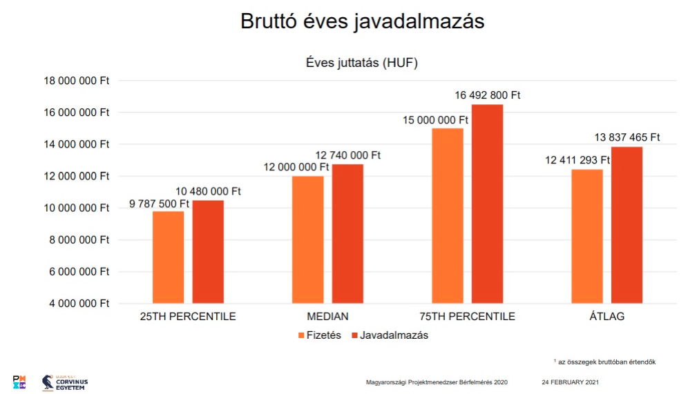projektmenedzser bruttó fizetés magyarországon