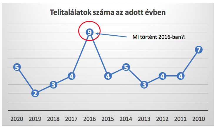 ötös lottó telitalálatok száma éves bontásban grafikon