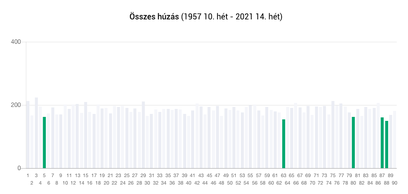 leggyakrabban és legritkábban kihúzott lottószámok