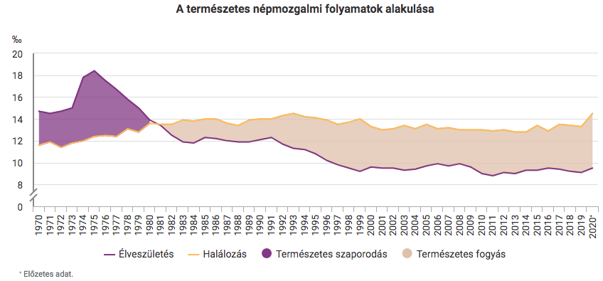 magyar népesség alakulása születés és halálozás