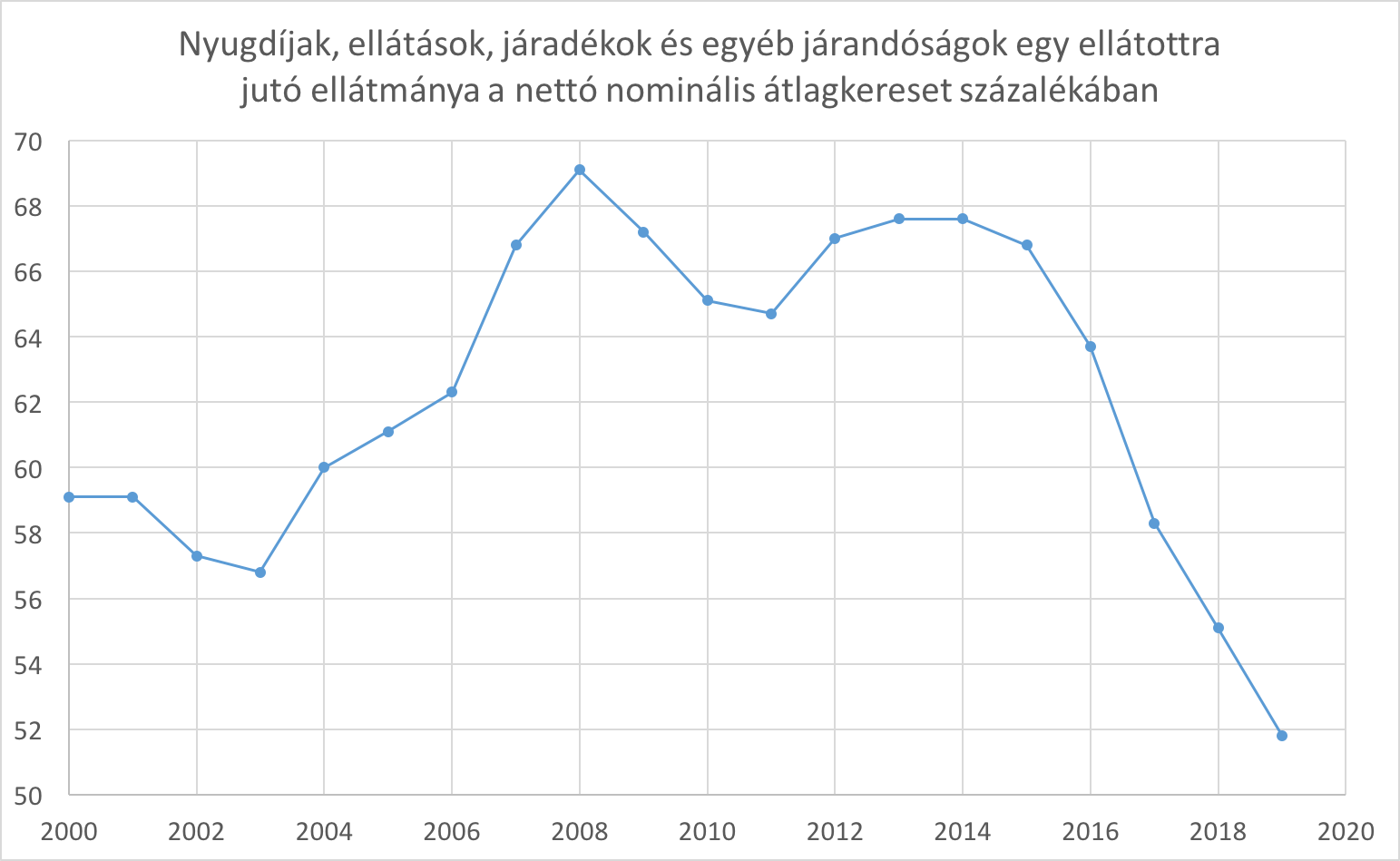 átlagnyugdíj a nettó átlagkereset százalékában