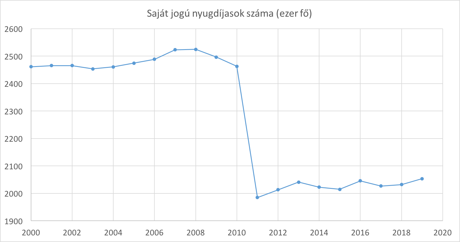 saját jogú nyugdíjasok száma Magyarországon 