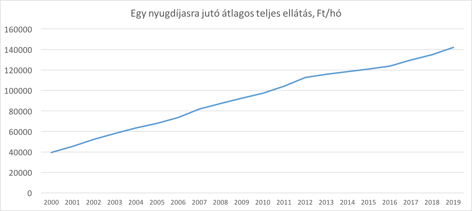 nyugdíjak átlagos nagysága Magyarországon